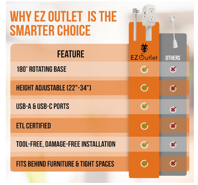 EZ Outlet Electrical Outlet Extender. Access Hard-to-Reach Outlets! Features USB-A, USB-C, and 2 AC Outlets, Extends 22"-34", Rotates 180°. Use Behind Couches, Nightstands, Desks, and More.
